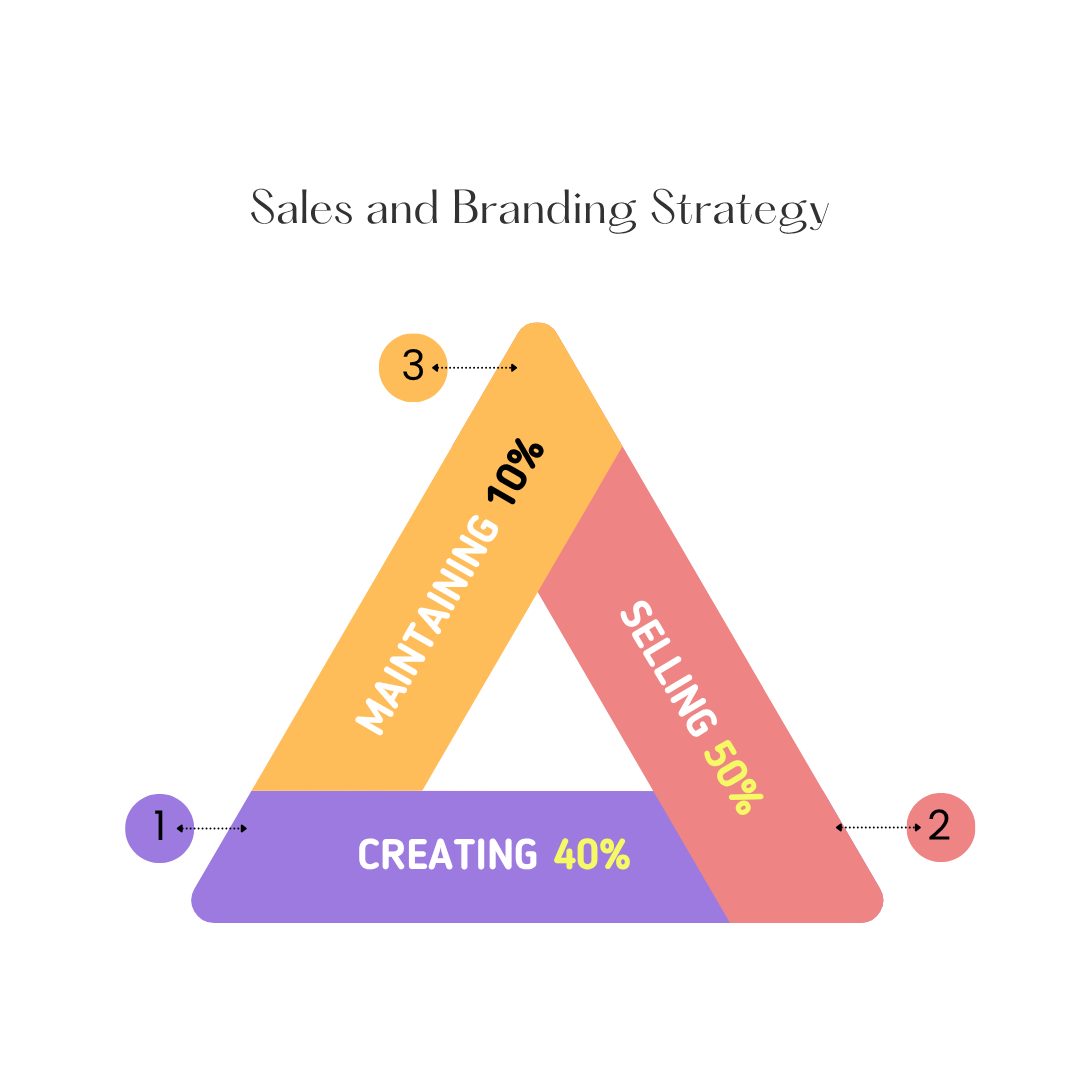 Sales and Branding Strategy